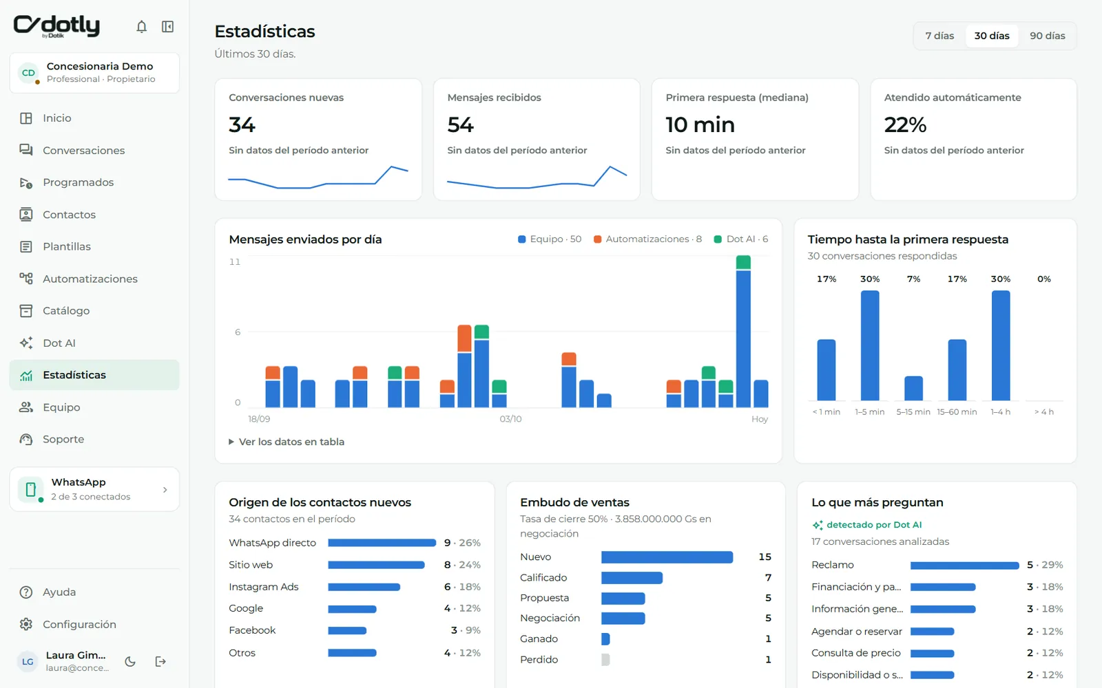 Pantalla de estadísticas de Dotly con datos de ejemplo